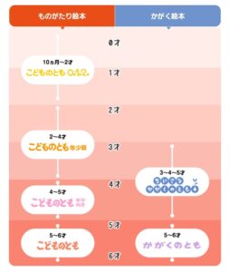 福音館書店絵本定期購読